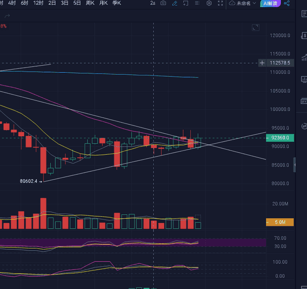 比特币12.12行情速递:10万美元关口拉锯战!最新多空策略全解析 比特币12.12行情速递:10万美元关口拉锯战!最新多空策略全解析