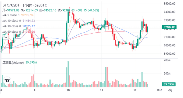 突发!比特币暴力反弹3000点 美联储放话引爆市场:牛市重启还是诱多陷阱?|12月12日决战关键位 突发!比特币暴力反弹3000点 美联储放话引爆市场:牛市重启还是诱多陷阱?|12月12日决战关键位