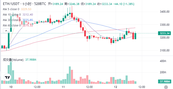 突发!比特币暴力反弹3000点 美联储放话引爆市场:牛市重启还是诱多陷阱?|12月12日决战关键位 突发!比特币暴力反弹3000点 美联储放话引爆市场:牛市重启还是诱多陷阱?|12月12日决战关键位
