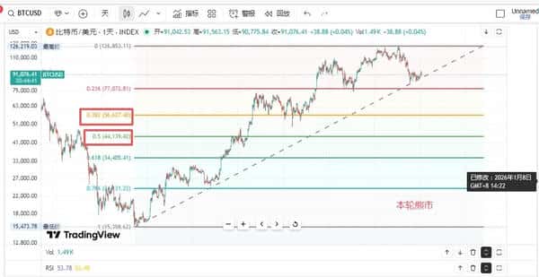 2026年比特币牛市终极指南：3个月精准抄底策略与10万美元突破路线图