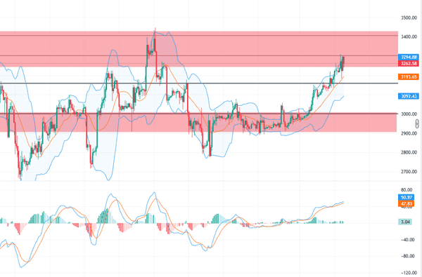 比特币冲击95000失败暴跌！以太坊3300关口告急：2026年首轮深度回调预警
