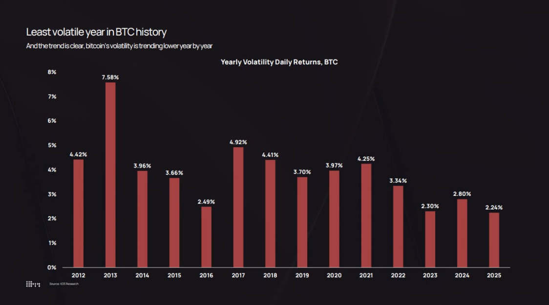 2025年比特币波动率首次低于英伟达!机构入场催生46%历史最低振幅,数字货币正式进入成熟期 2025年比特币波动率首次低于英伟达!机构入场催生46%历史最低振幅,数字货币正式进入成熟期