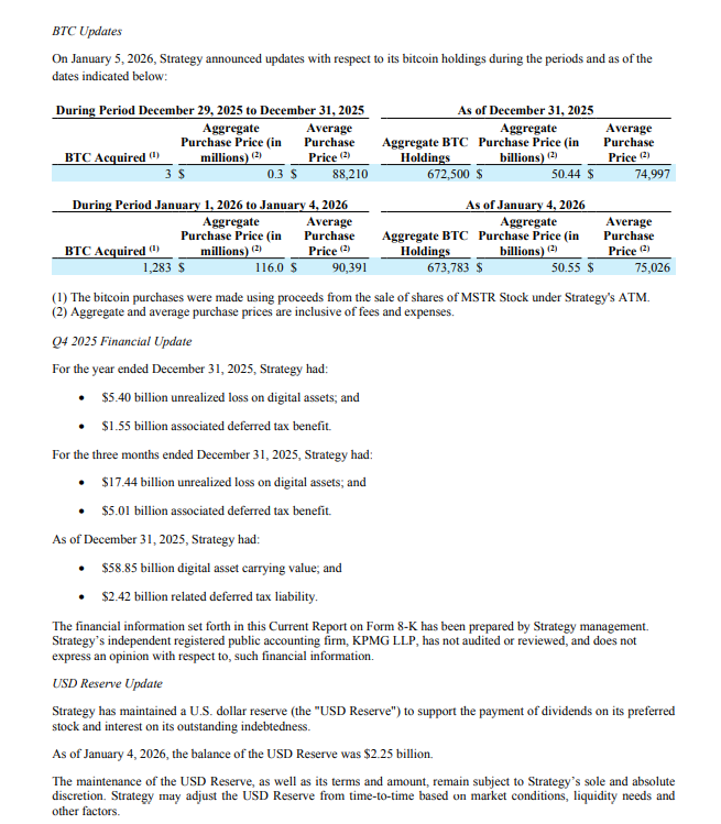 微策略2026首波加仓！豪掷1.16亿美元狂扫1283枚比特币，美元储备飙破22.5亿创纪录