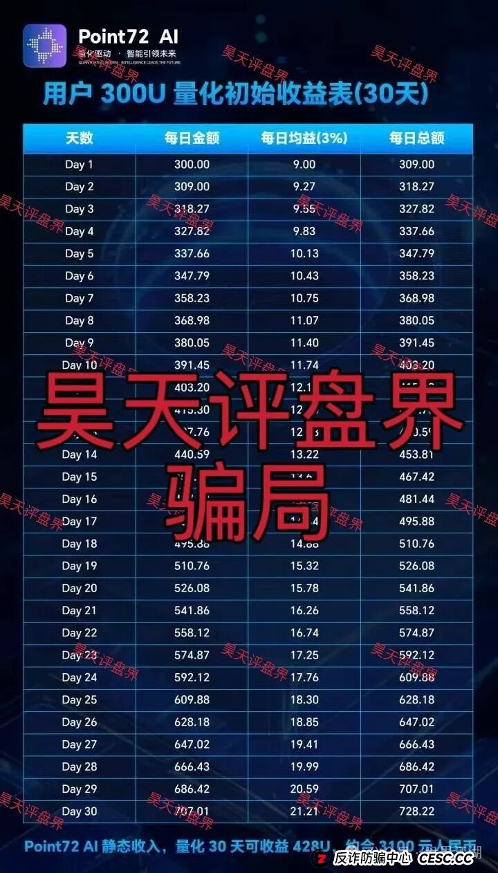 Point72Ai量化又一个套牌冒充正规公司的资金盘骗局,日收益高达3%,一定要提高警惕,切勿上当受骗!