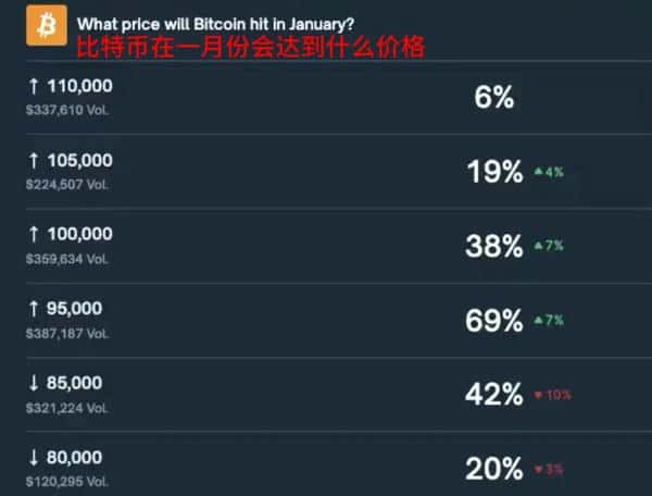 比特币1月冲击10万美元？Polymarket预测概率暴涨至38%！
